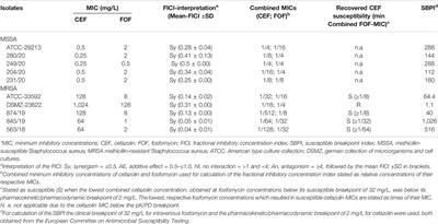 Synergistic Effect of Cefazolin Plus Fosfomycin Against Staphylococcus aureus in vitro and in vivo in an Experimental Galleria mellonella Model